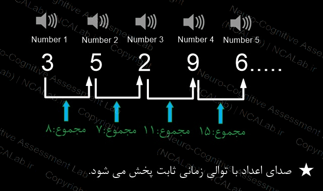  آآزمون حافظه کاری جمع اعداد متوالی شنیداری
